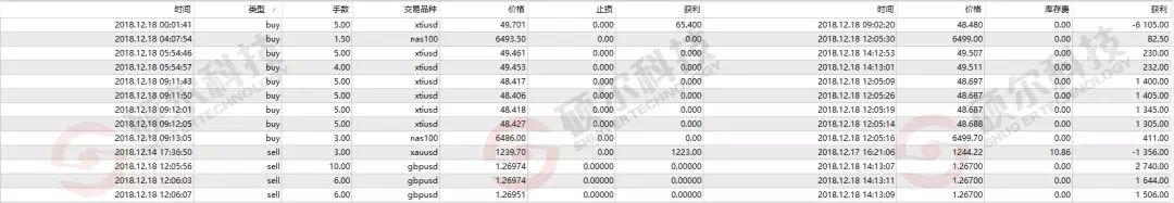 外汇实盘交易记录及日内收益情况