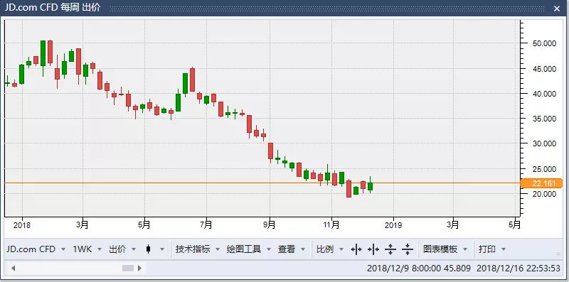 CFD股票和指数交易平台