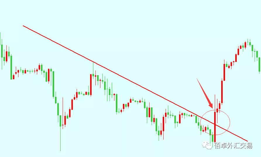 外汇交易实战干货分享四之趋势线