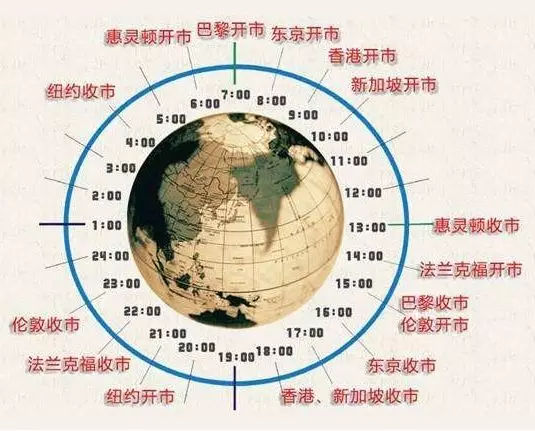 外汇交易最活跃的时间和不适宜交易时段