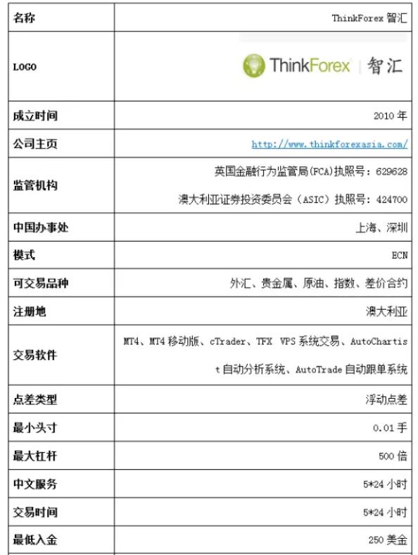 thinkmarkets智汇安全吗