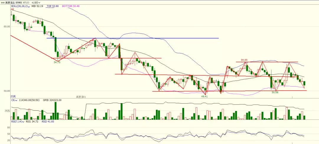 油价技术分析：短期价格反复无常 等待价格突破区间