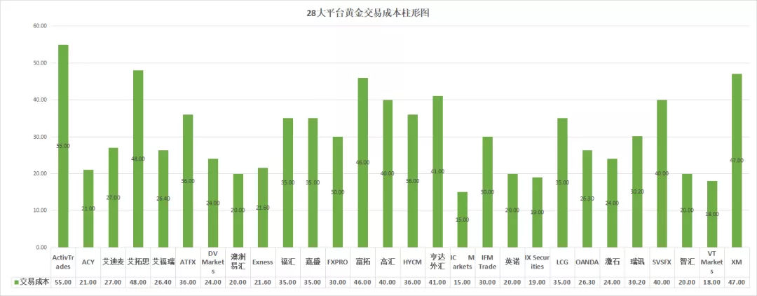 外汇交易平台交易成本汇总