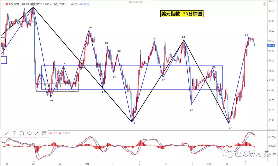 缠论图解<股市 x 外汇>12月11日