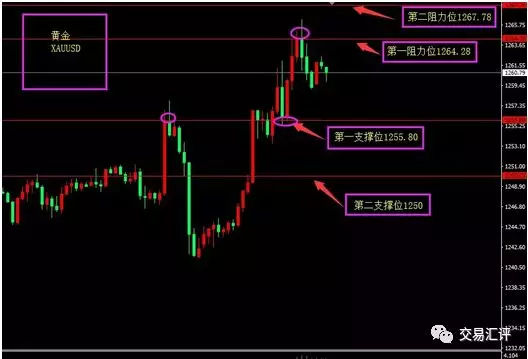 pt堡汇外汇分析，黄金暴涨后操作策略