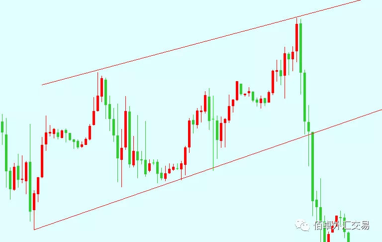 外汇交易实战干货分享四之趋势线