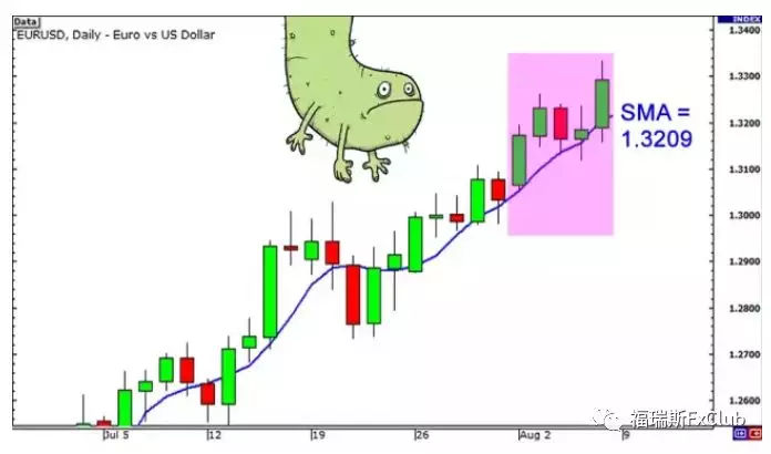 外汇学堂：移动平均线（上）