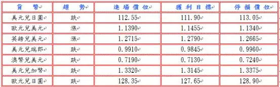 今日外汇分析:美国就业增长弱，美元下滑！