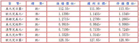 今日外汇分析:美国就业增长弱，美元下滑！