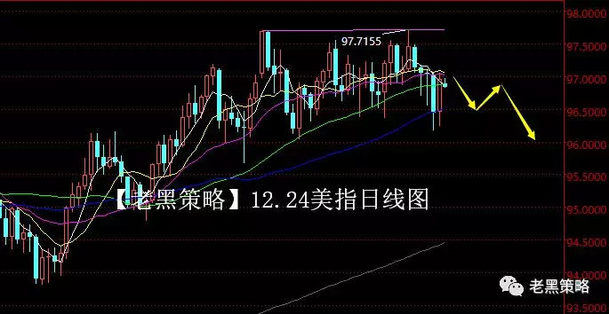 12.24外汇、黄金、原油操盘策略