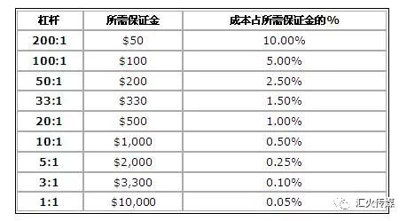 外汇交易保证金毁了我