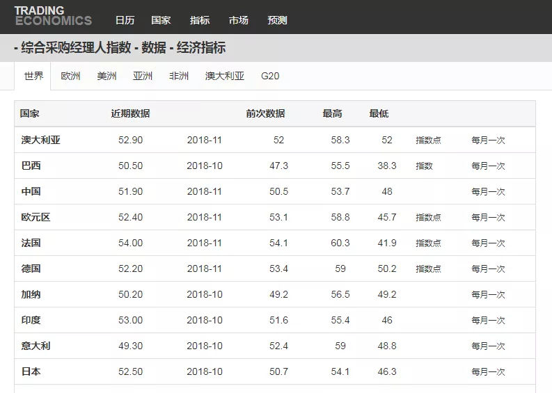 全球重要经济指标-采购经理人指数 PMI介绍