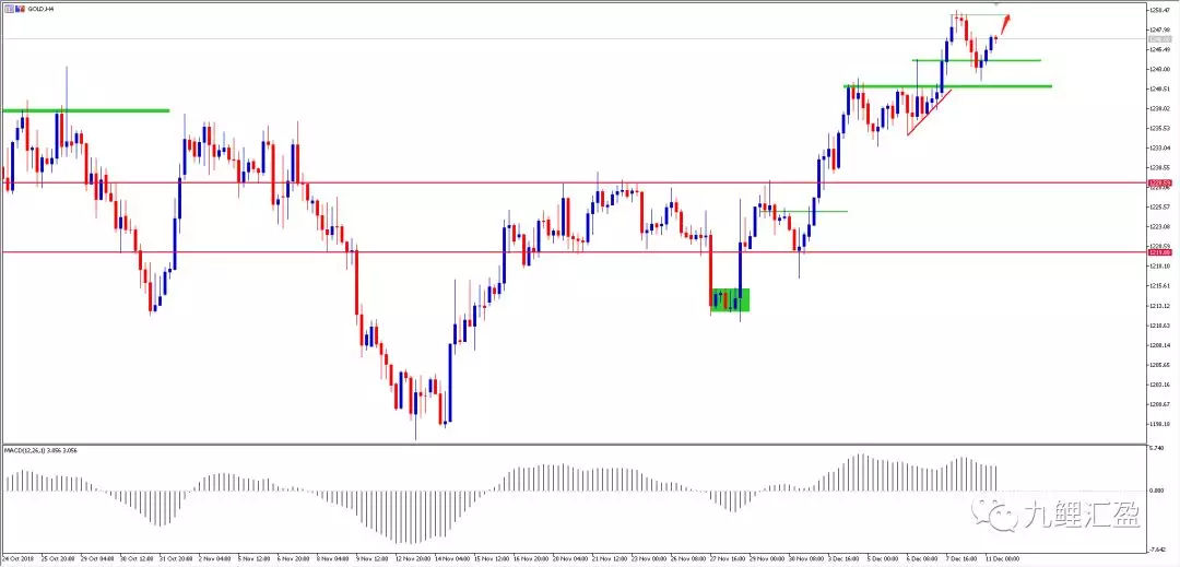 黄金日内走势分析，方向依然看多头