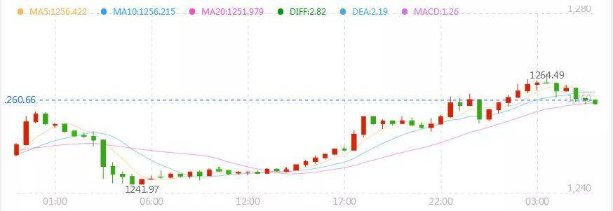 远东贵金属：今日黄金交易提醒