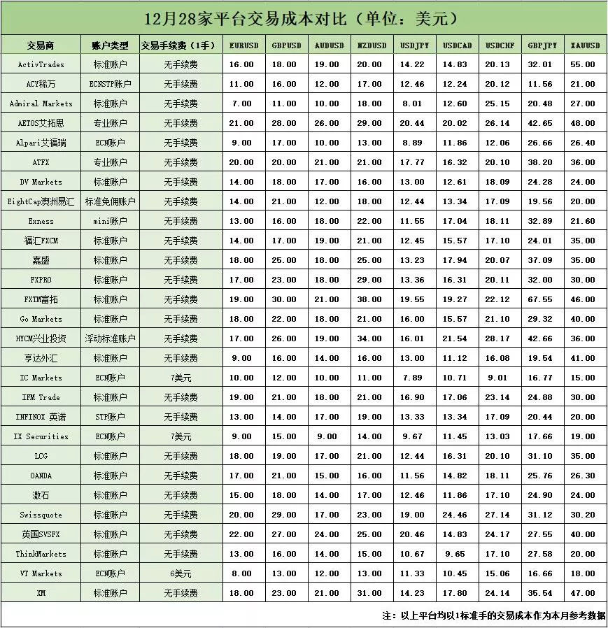 外汇交易平台交易成本汇总