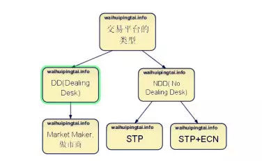 外汇平台几种类型：ECN、STP、NDD及MM详解