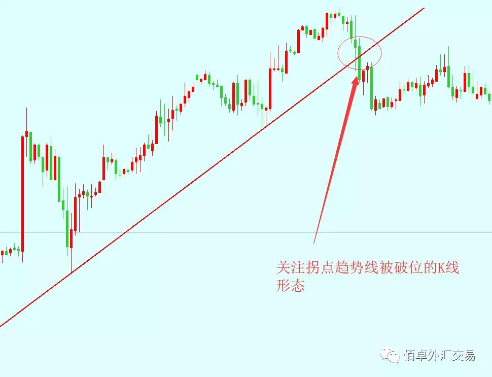 外汇交易实战干货分享四之趋势线