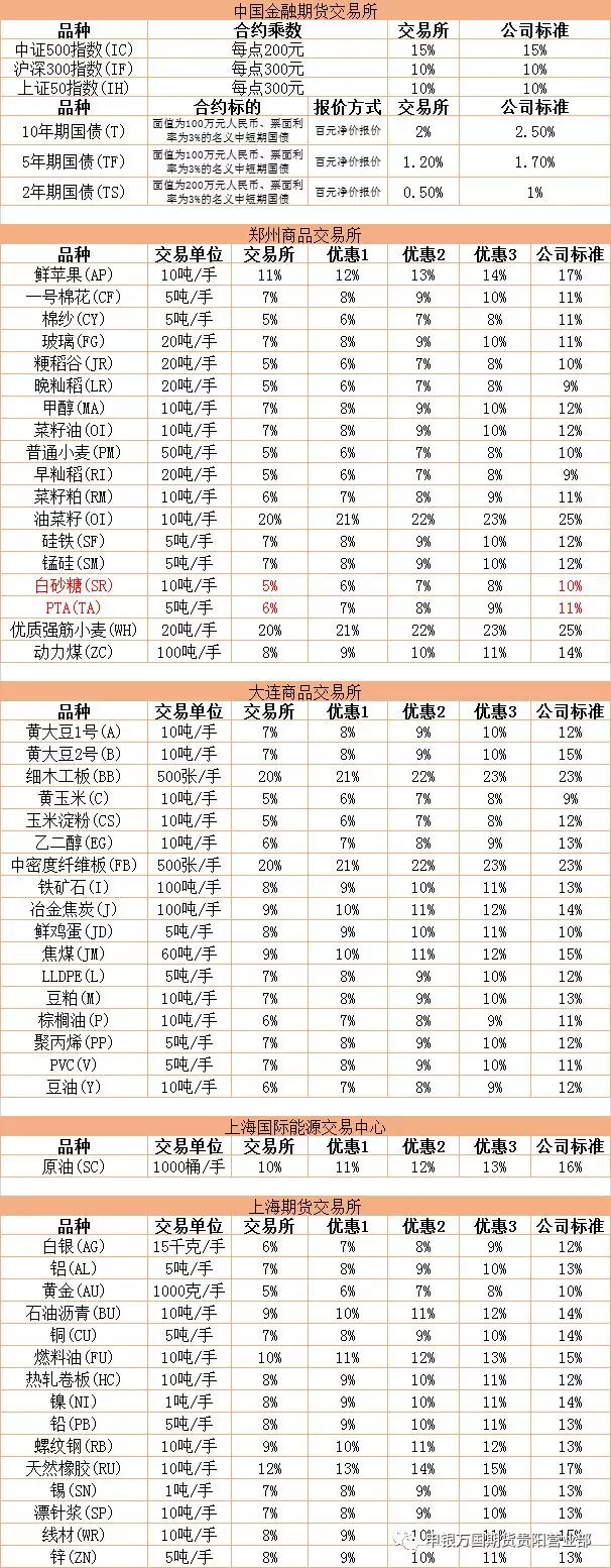 期货保证金计算方式-「期货保证金一览表」