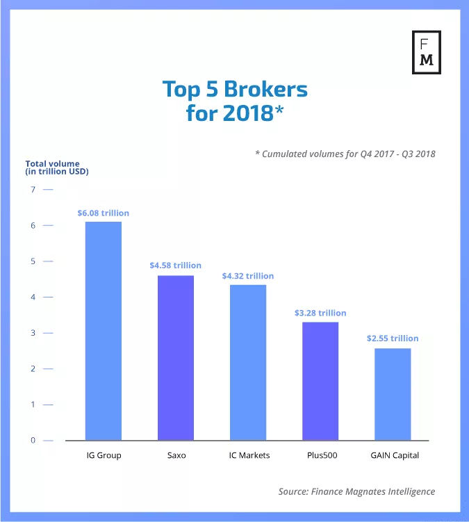 018年全球外汇交易平台十大排行榜"