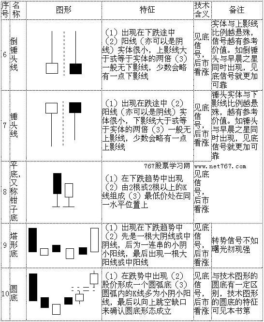 最基本K线形态分析（暴涨k线形态）