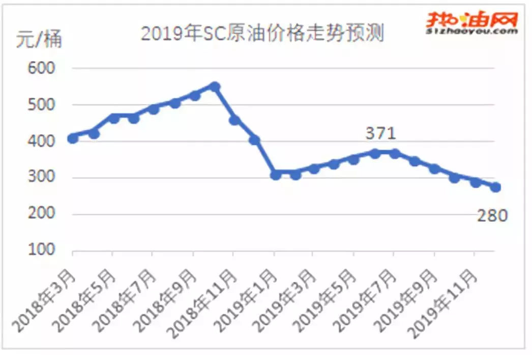 原油：难以突破前期振荡区间或重心下移