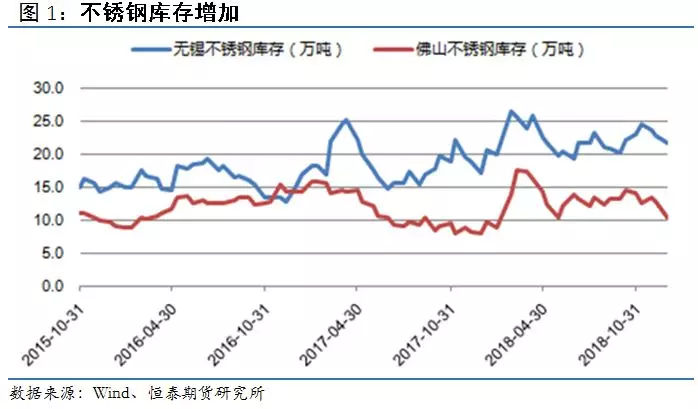 不锈钢期货库存增加，镍价短期有调整压力