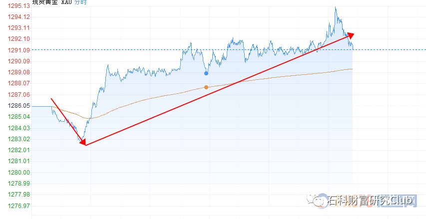 美元续跌似已攻破多头最后防线，黄金重回千三倒计时
