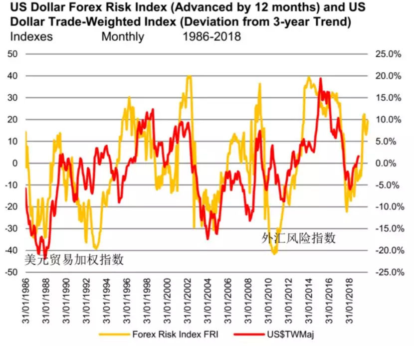 【图表推荐】美元外汇风险指数vs 美元贸易加权指数