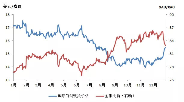 018年贵金属年度报告及后市展望"