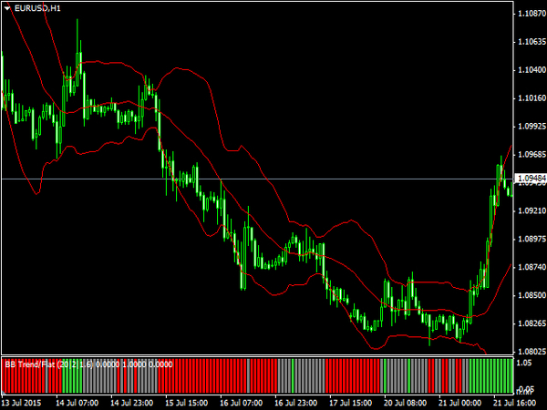 BB Trend Flat MT4布林指标参数