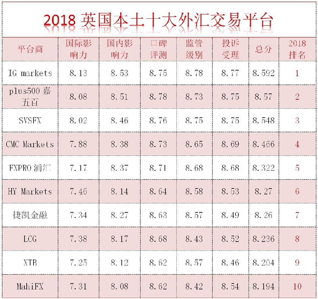  英国本土外汇交易平台排名-英国知名十大外汇交易平台名单