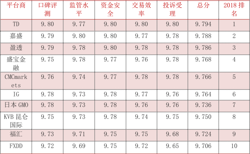 2018全球十大外汇交易平台排名