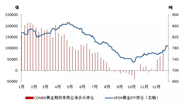 018年贵金属年度报告及后市展望"