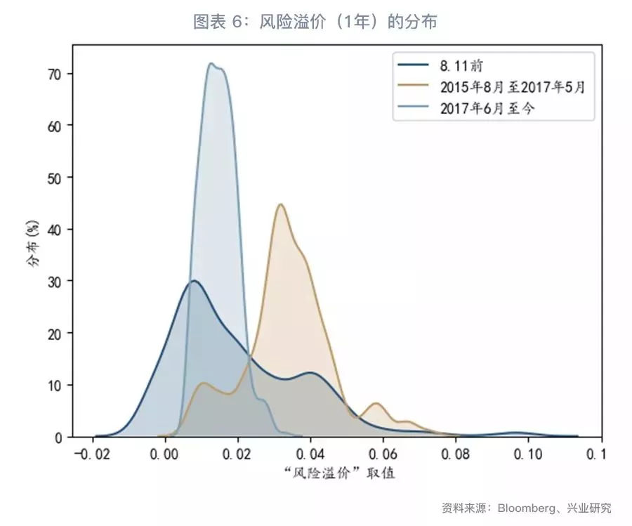 风险溢价与即期汇率