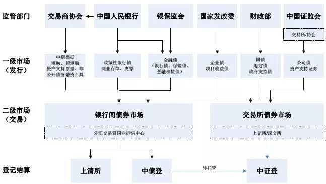 关于我国债券市场分割的现状、问题及建议