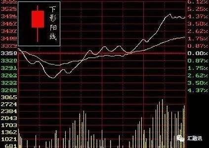 外汇k线图基础知识及形态图解