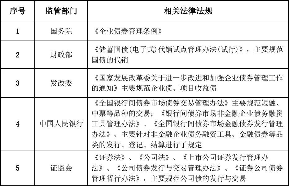 关于我国债券市场分割的现状、问题及建议