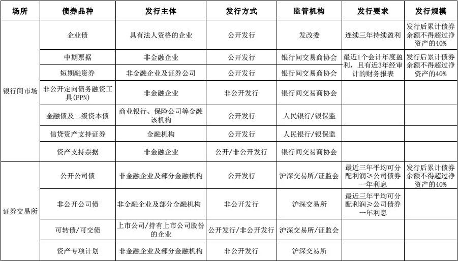 关于我国债券市场分割的现状、问题及建议