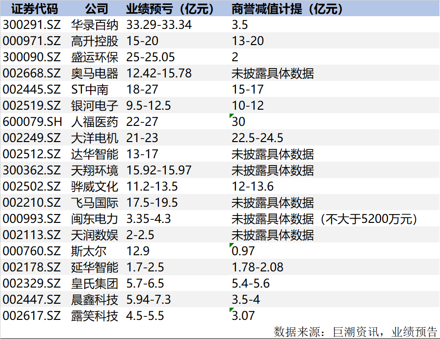 一夜19家公司商誉“爆雷”！公募、私募、券商、外资都被波及，机构持股全披露