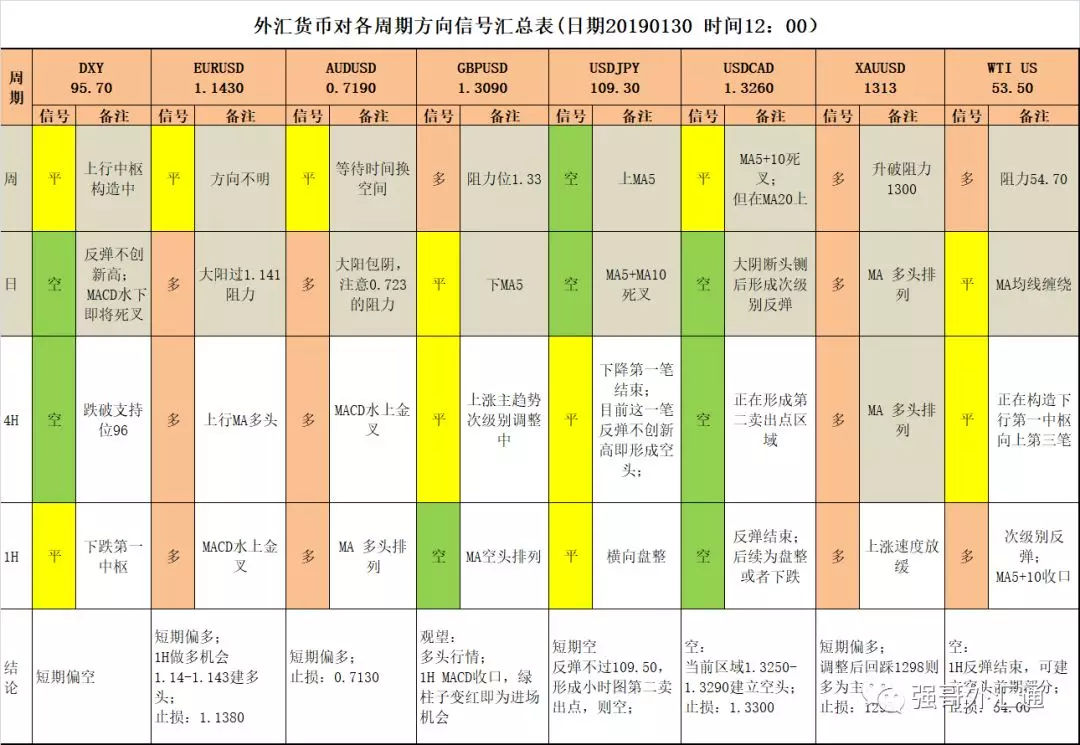 外汇货币对各周期方向信号汇总表(日期20190130 时间12：00）