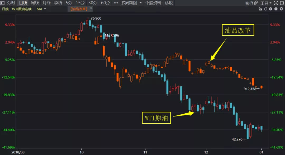 油价暴跌38%，2018年油价暴跌原因是什么