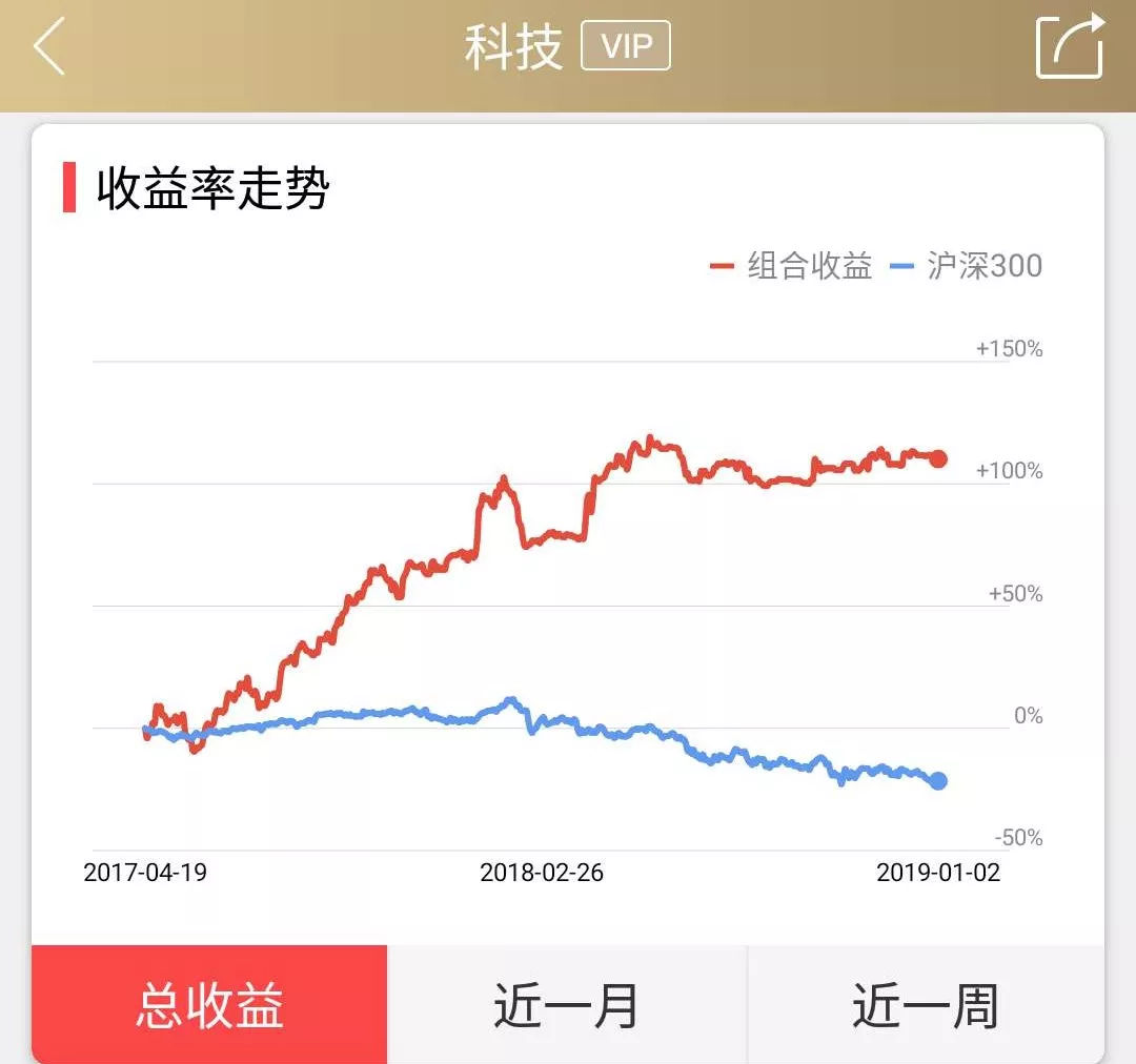 新年开门，股票组合收益率各半边