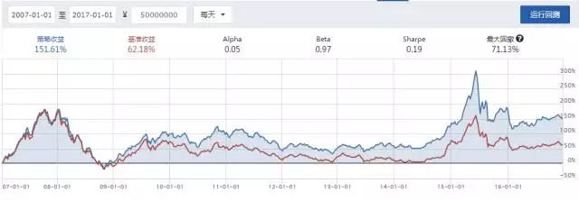 什么是乖离和乖离率(BIAS)Y值，附策略代码选股