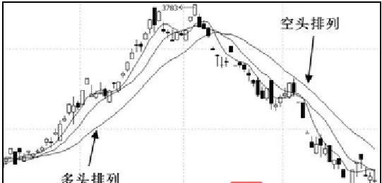 一文看懂移动平均线(Moving Average)和指数平滑移动平均线