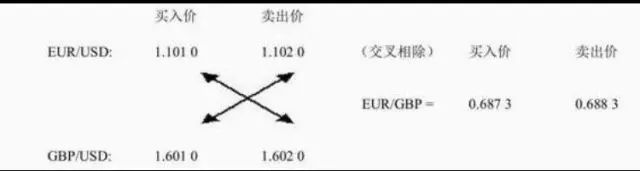 外汇直盘和交叉盘概念，外汇交叉盘的优势和风险