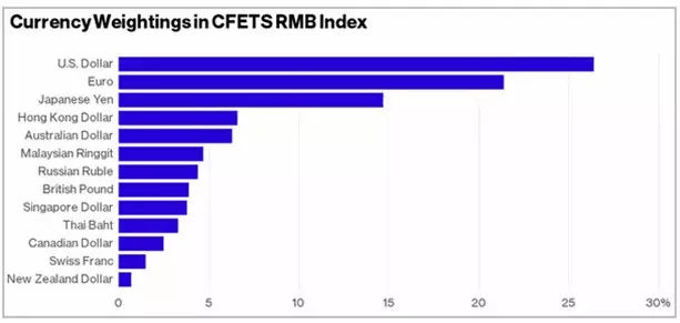 外汇学堂：什么是cfets人民币汇率指数