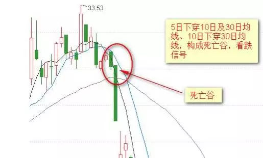 外汇技术分析——均线图形详解