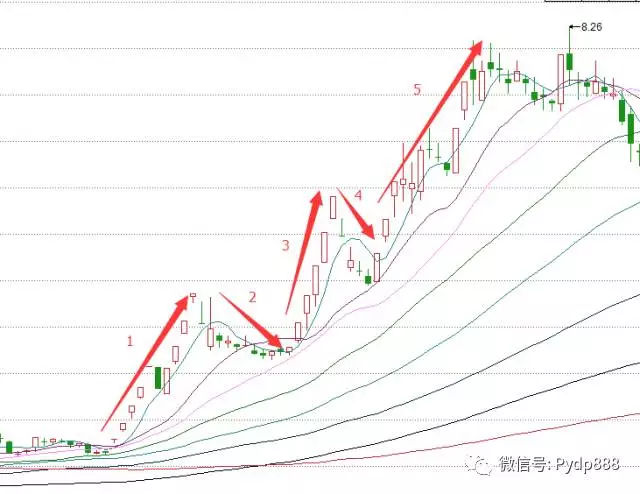 K线的应用技巧