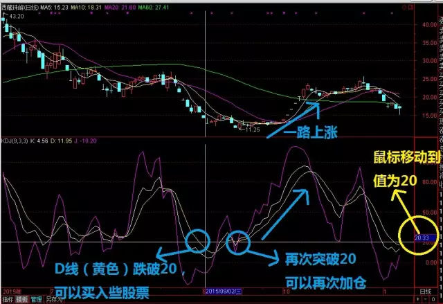 KDJ指标K线、D线、J线分别是指什么？