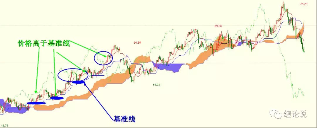 一目均衡表趋势交易系统Kijun Sen的计算方法